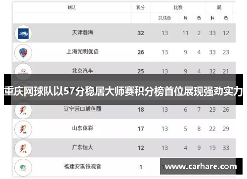 重庆网球队以57分稳居大师赛积分榜首位展现强劲实力